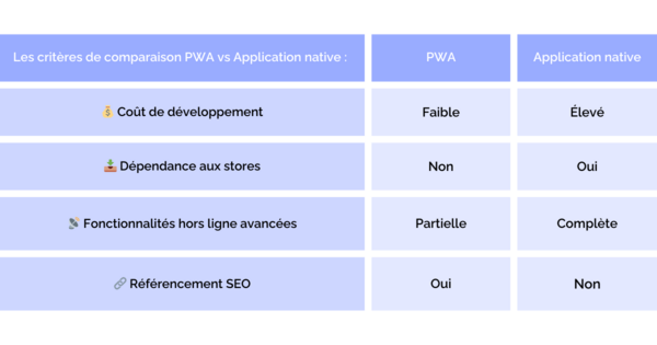 Comparaison PWA vs. Application Native